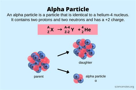 Alpha particle .